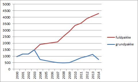 Prisudvikling på fuldpakken siden 2000